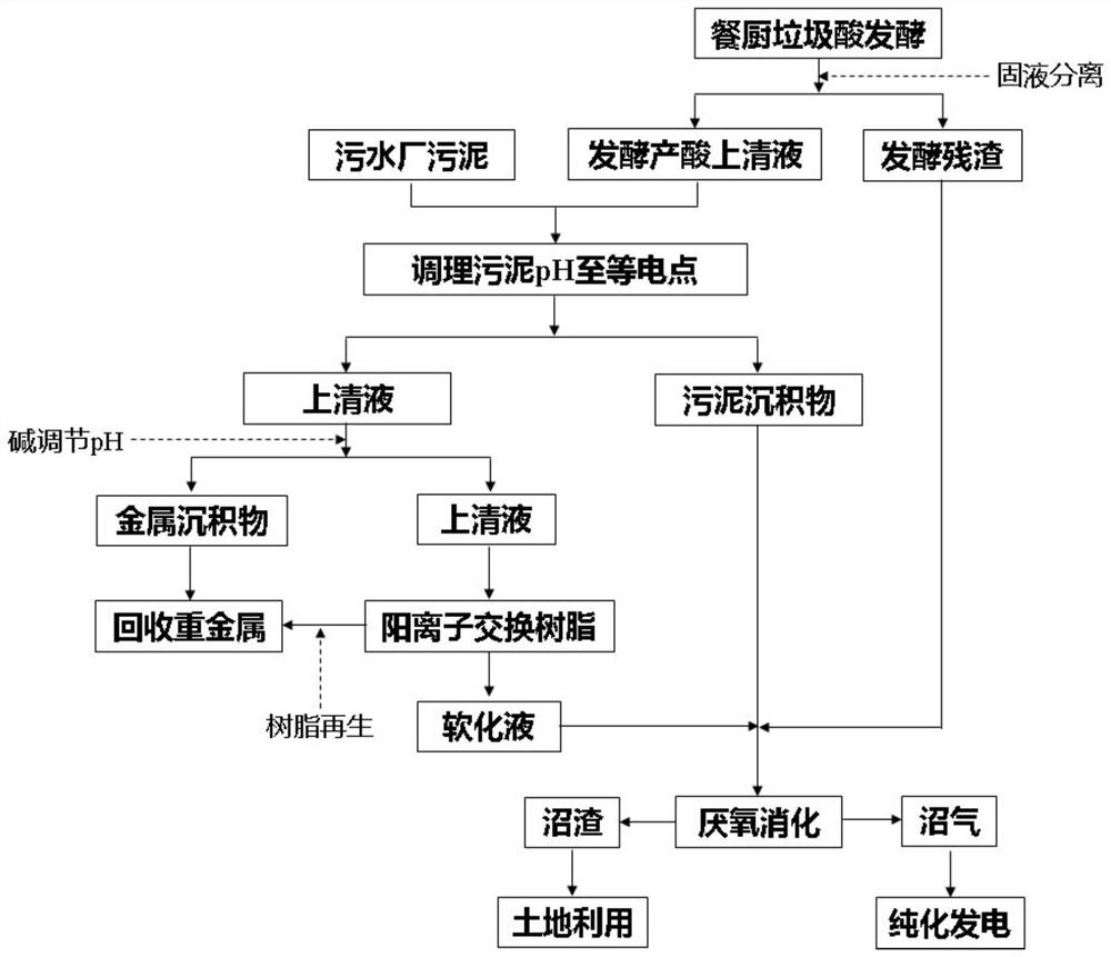 A method for strengthening anaerobic co-digestion based on the isoelectric point of sludge using acid fermentation of food waste