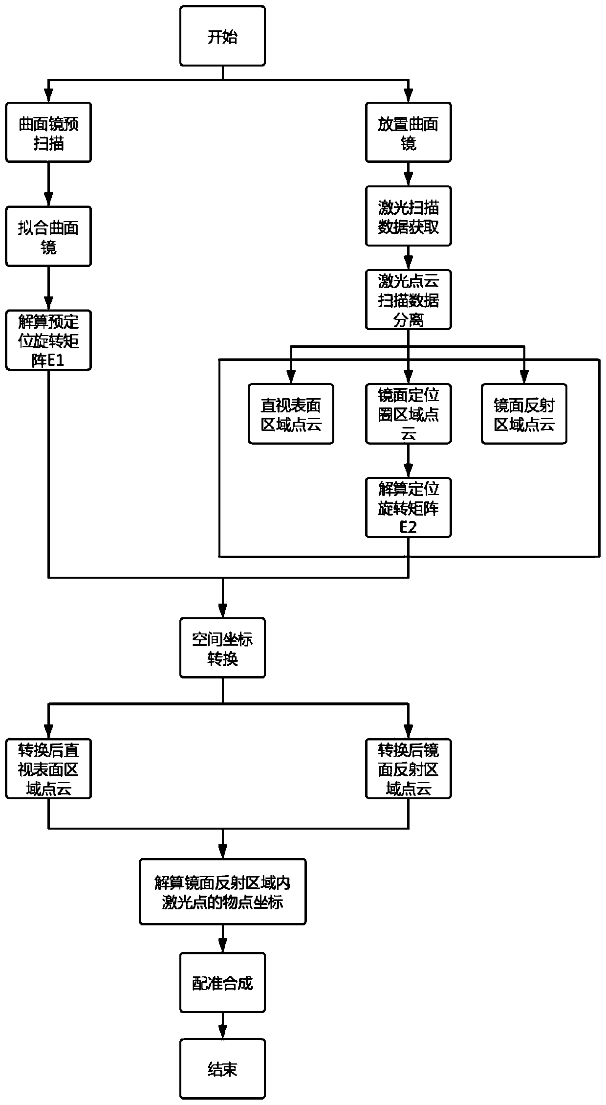 Method for acquiring and resolving laser scanning data reflected by any curved mirror