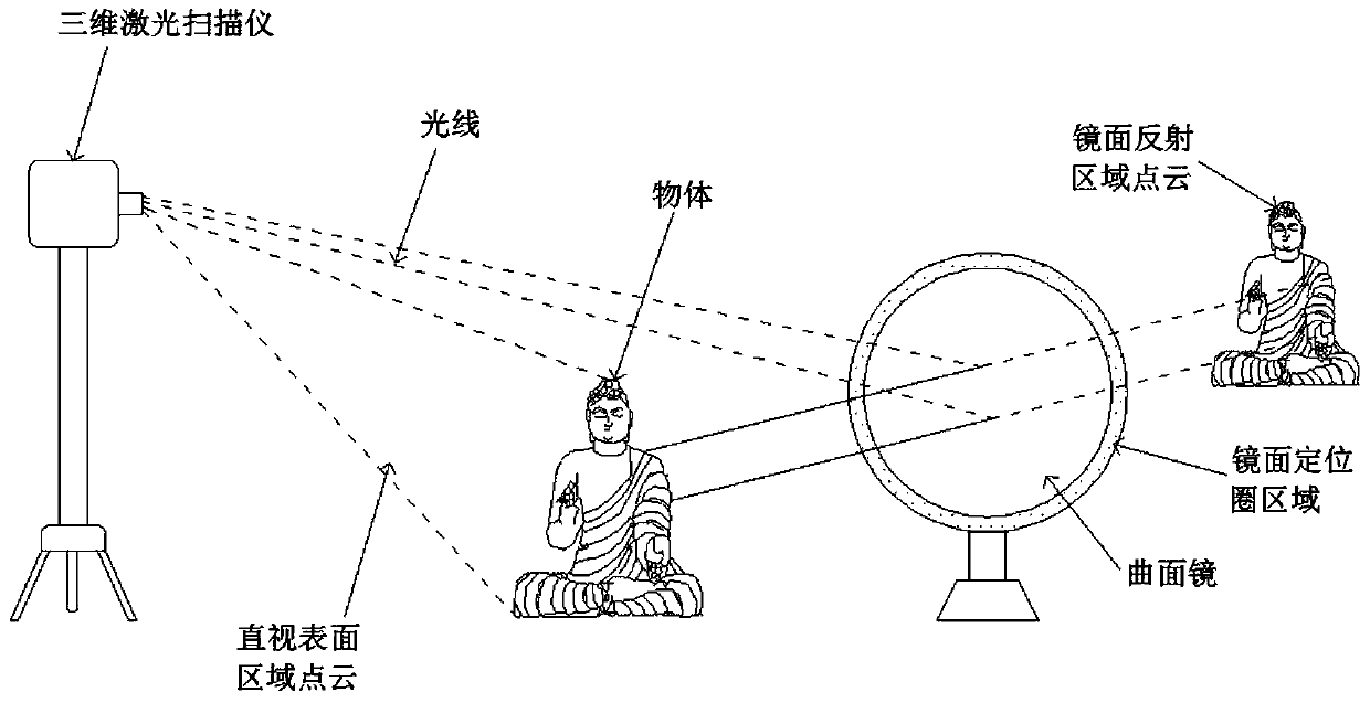 Method for acquiring and resolving laser scanning data reflected by any curved mirror