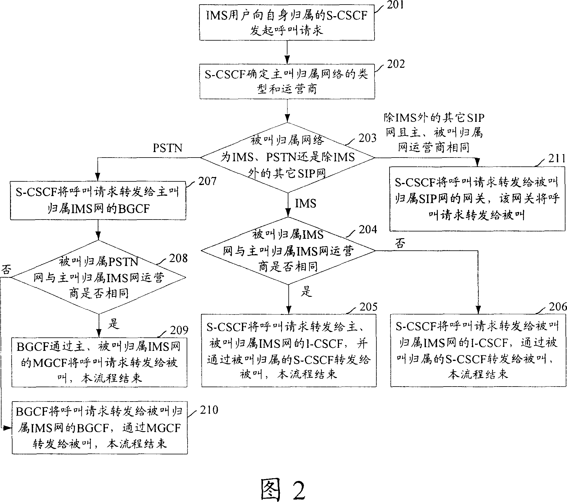 Method for realizing bridged collection of IP multimedia subsystem