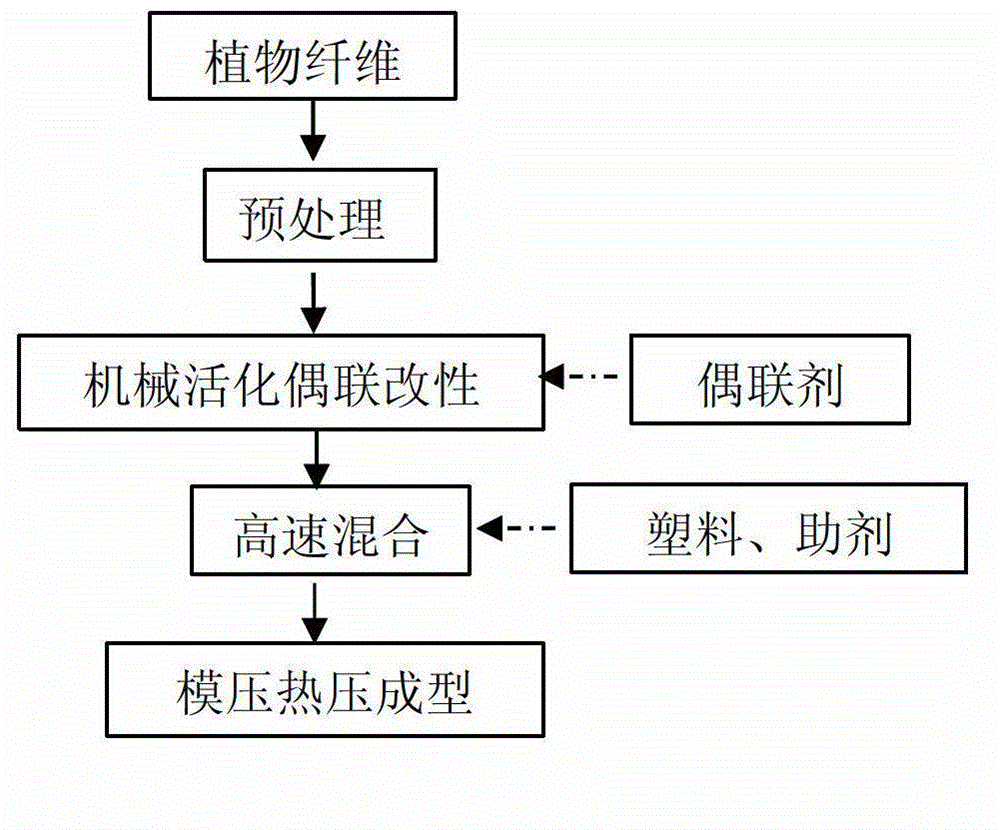 Plant fiber wood-plastic composite material and preparation method thereof