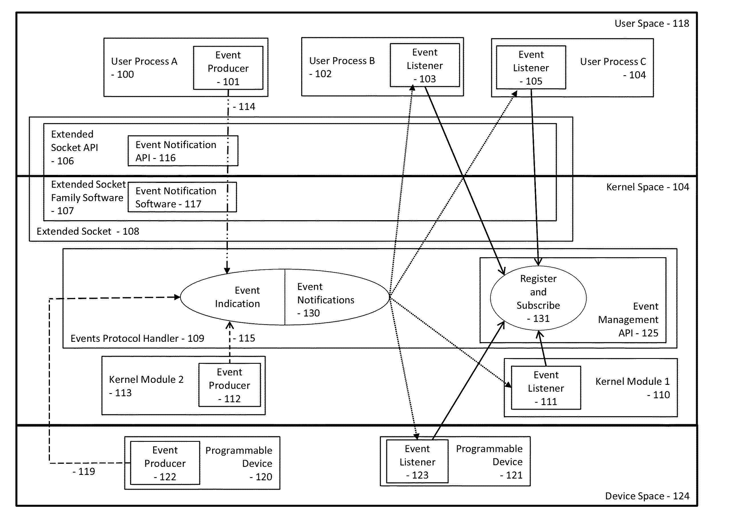 Multicasting of event notifications using extended socket for inter-process communication