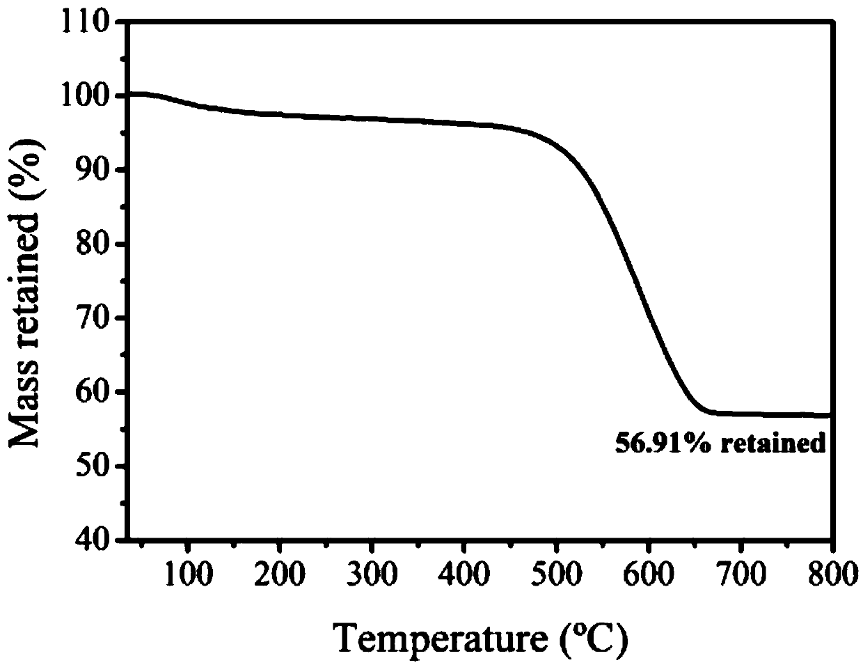 Preparation method and application of silicon dioxide/biochar composite material