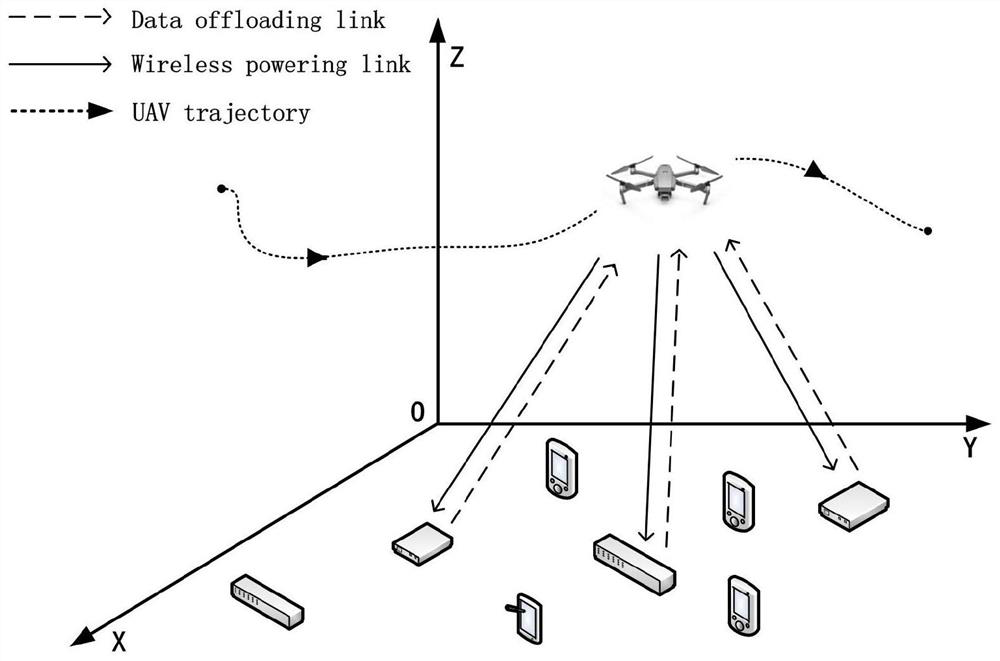 Charging and task unloading system based on unmanned aerial vehicle and task time consumption optimization method thereof