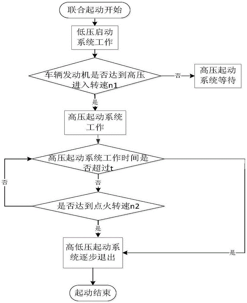 Method for starting vehicle engine through combination of high pressure and low pressure