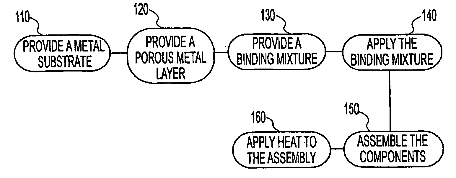 Method for attaching a porous metal layer to a metal substrate