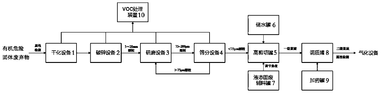 Slurrying method of organic dangerous solid waste