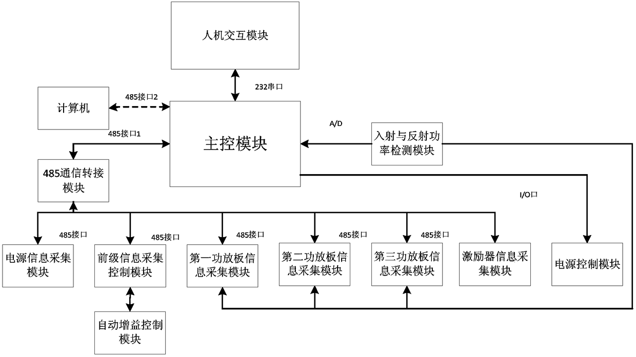 Digital TV Transmitter Monitoring System and Its Adaptive Power Balance Regulation Method