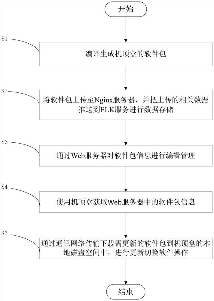 Set top box software switching management method and system and computer device