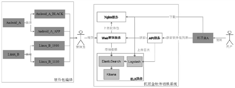 Set top box software switching management method and system and computer device