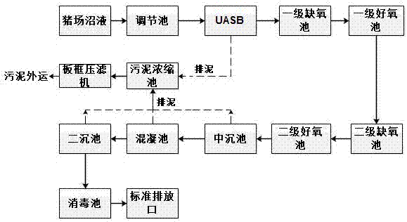 UASB-two stage A/O-coagulation process for treatment of pig farm biogas slurry