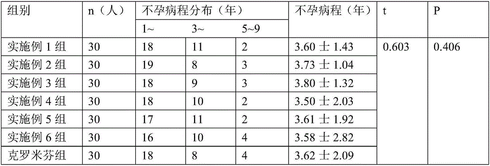 Formula of traditional Chinese medicine kidney-tonifying and pregnancy-promoting paste and preparation method thereof