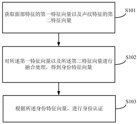 Identity authentication method and device based on fusion features, equipment and storage medium