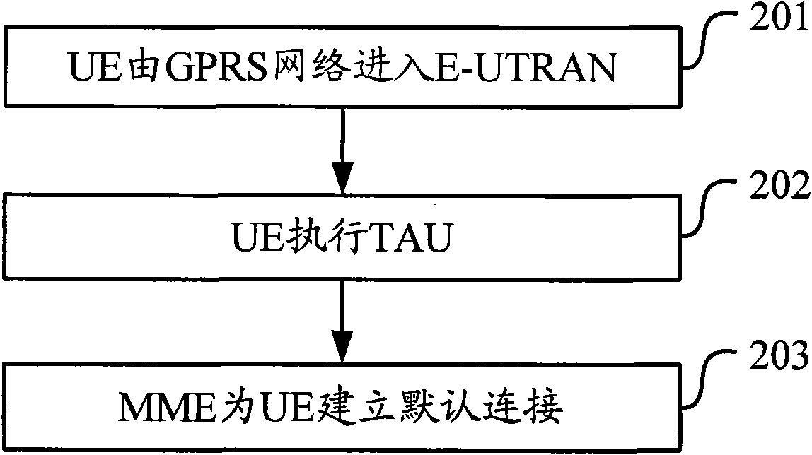 Method and device for processing default connection of user equipment after intersystem switching