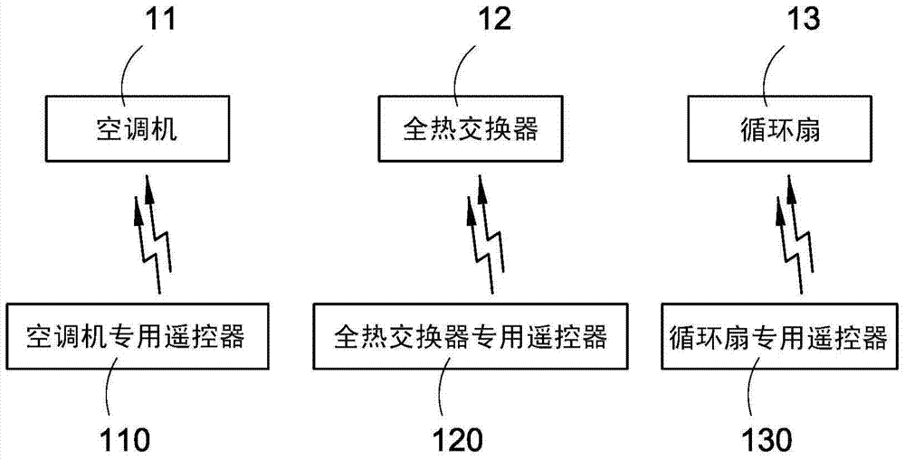 Indoor equipment control device, control system and control method