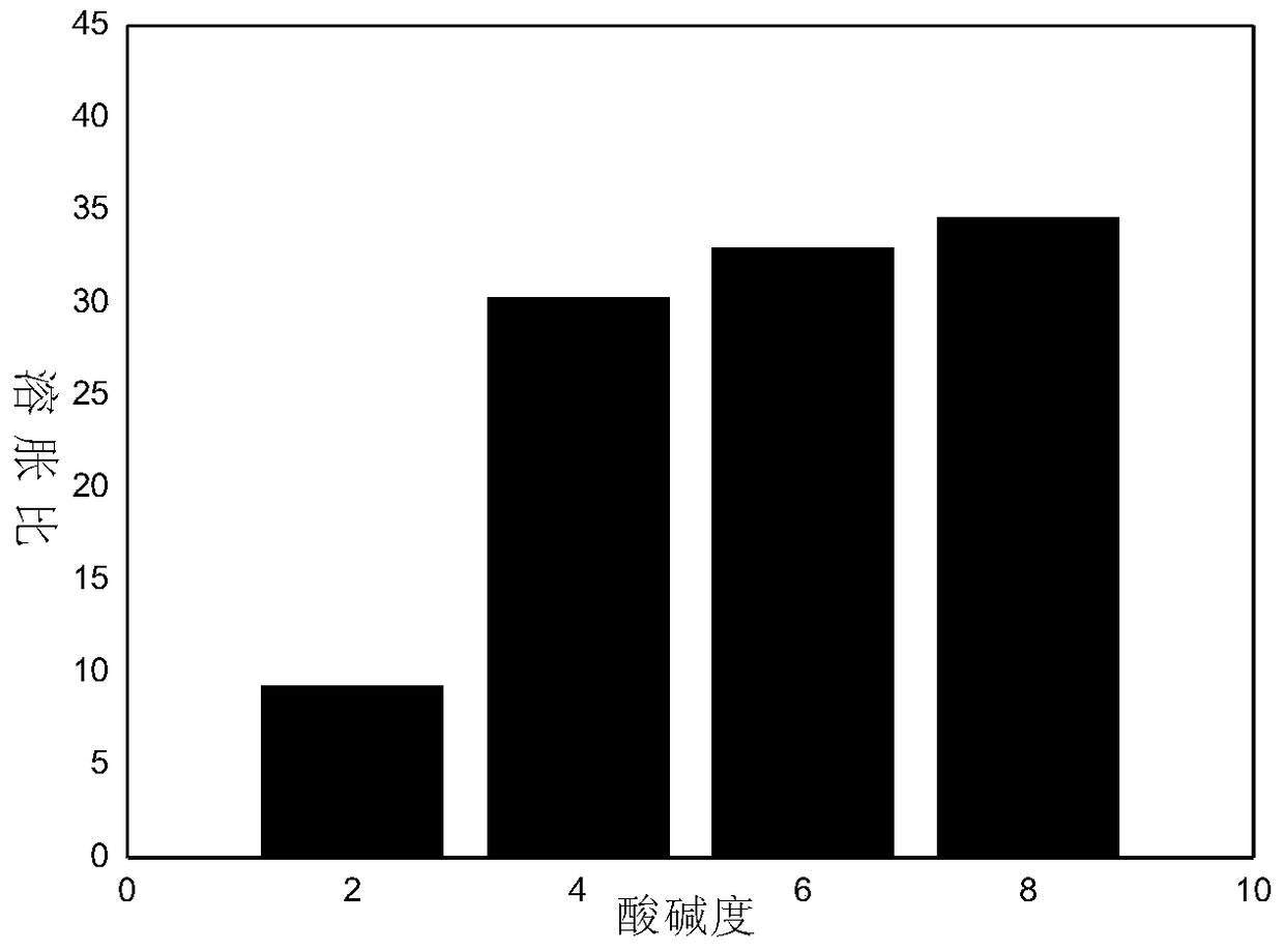 A kind of sodium alginate-acrylamide composite hydrogel and its preparation method and application