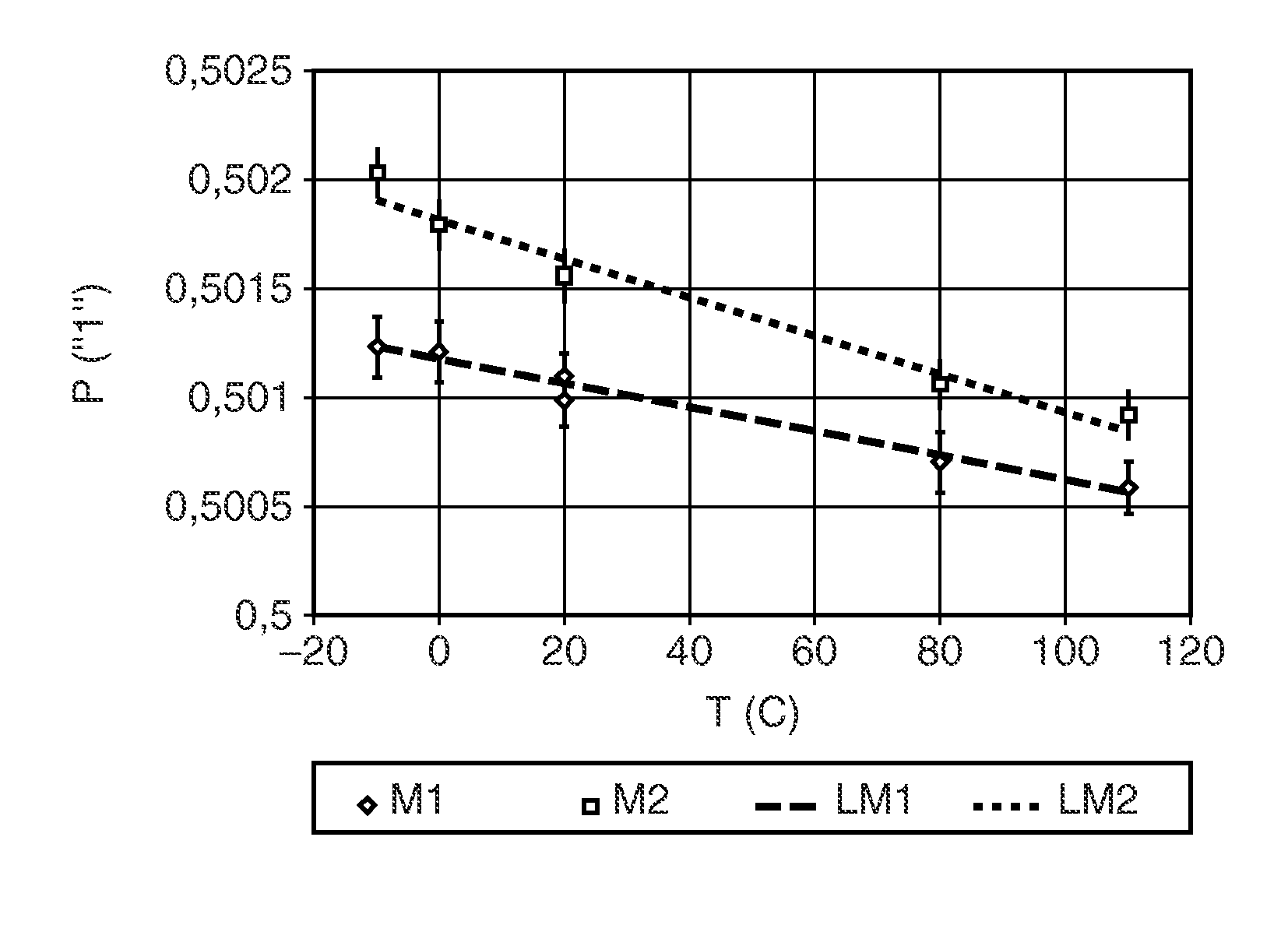 Estimating temperature of memory elements