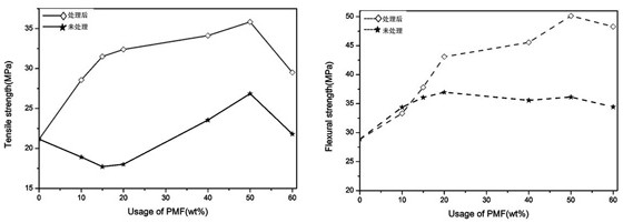 A method for preparing high-strength wood-plastic material