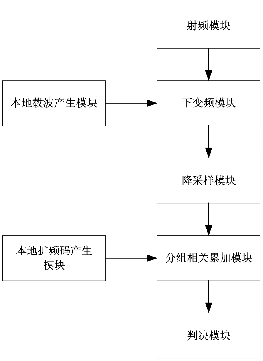 Method and device for fast acquisition of high data rate burst communication based on spread spectrum technology