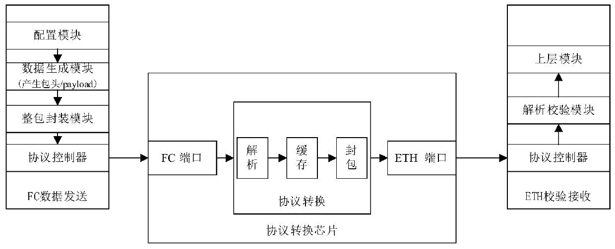 Protocol conversion function verification device and method supporting FC and Ethernet