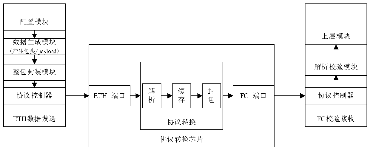 Protocol conversion function verification device and method supporting FC and Ethernet