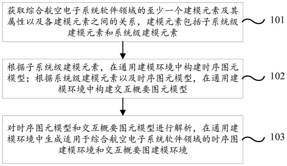 Implementation method and device of dynamic interactive modeling tool