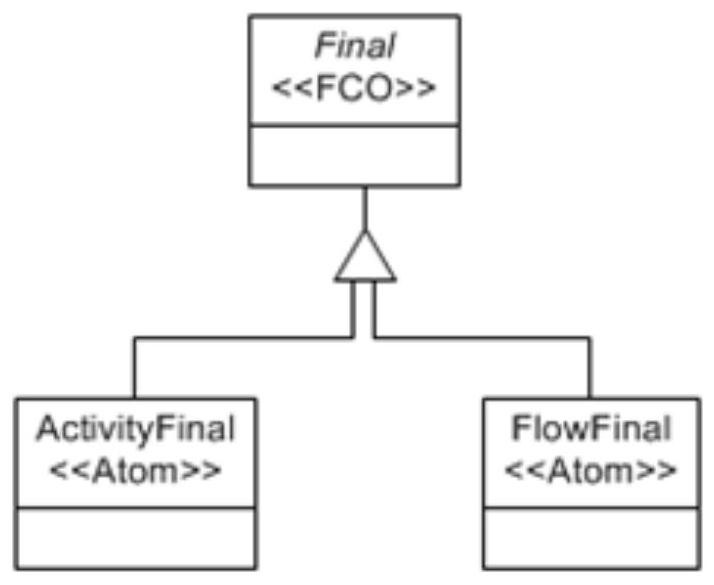 Implementation method and device of dynamic interactive modeling tool