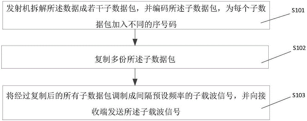 Data transmission method and device based on orthogonal frequency division multiplexing and meter reading system