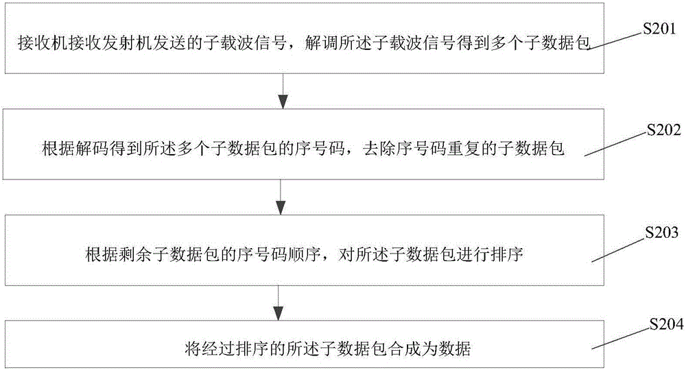 Data transmission method and device based on orthogonal frequency division multiplexing and meter reading system