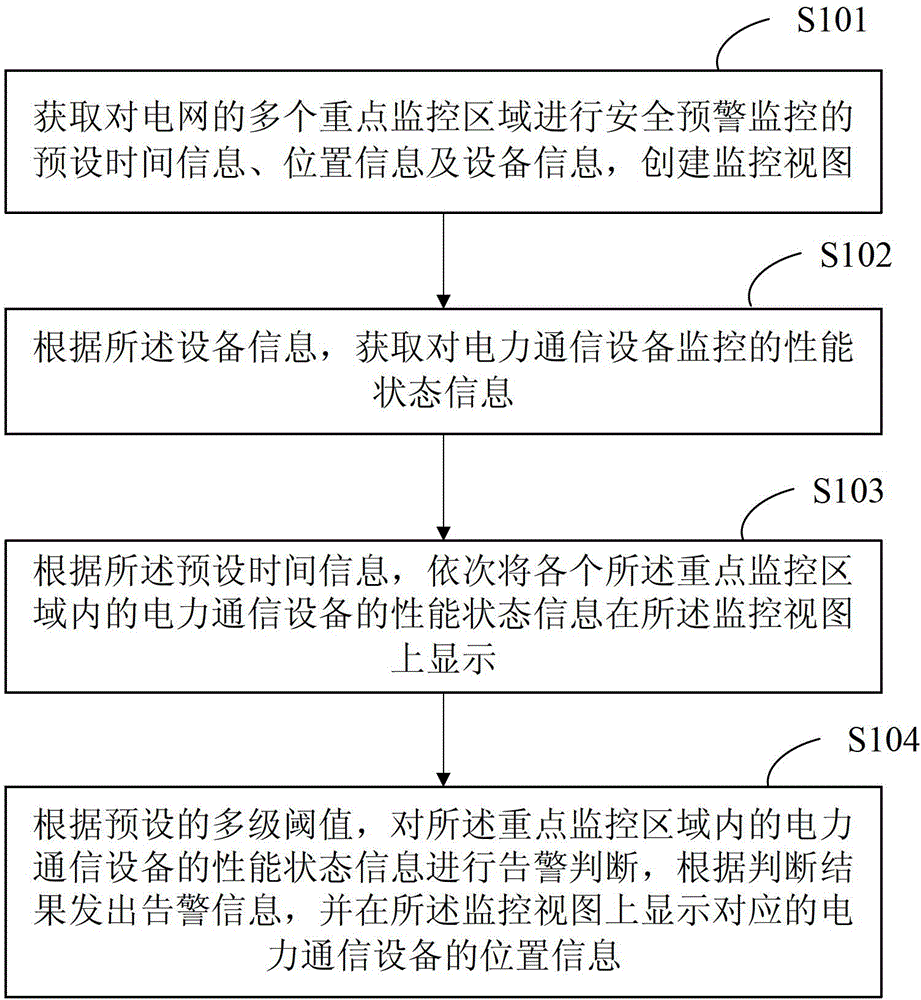 Electric power communication network regional security warning method and system thereof