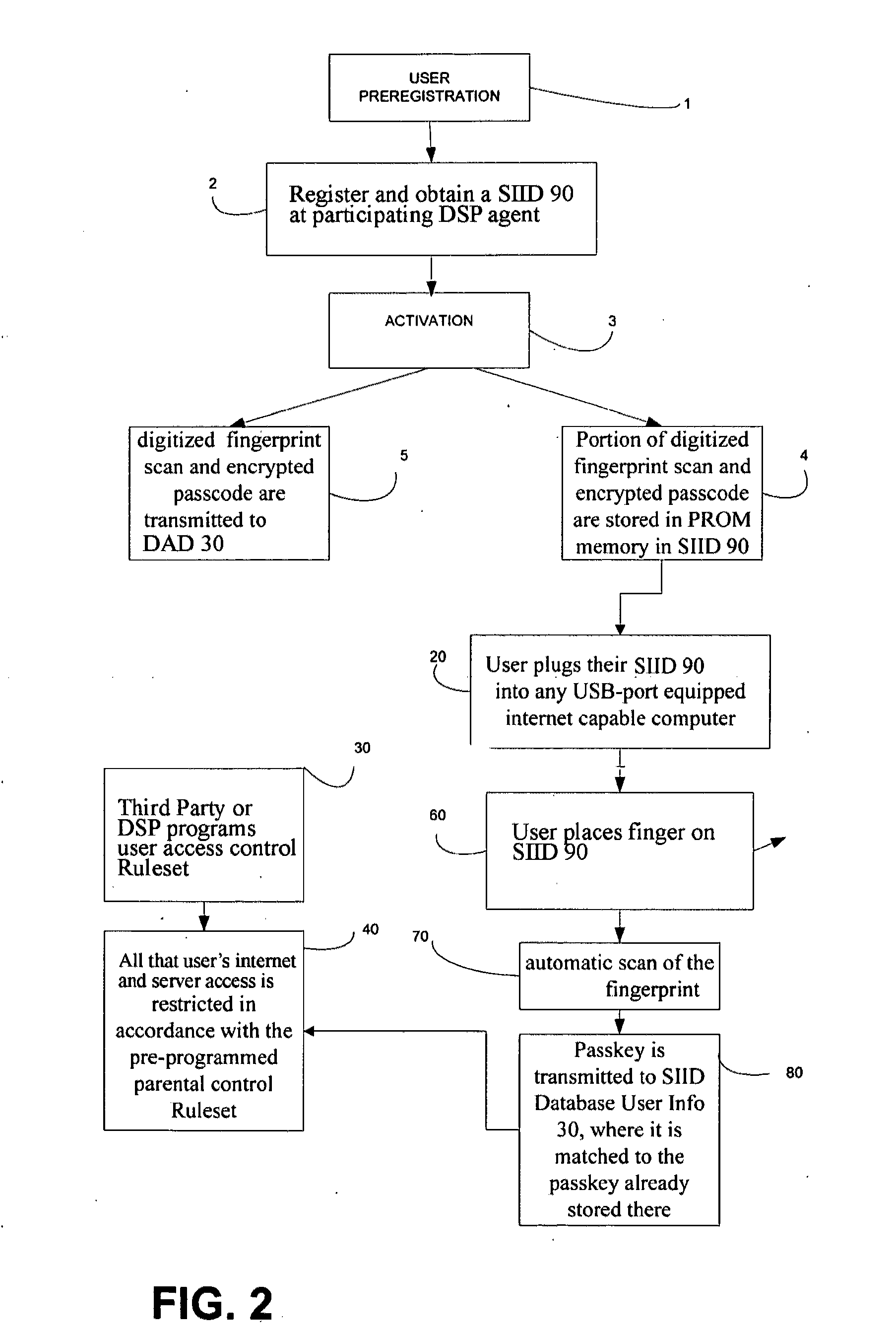 System for restricted biometric access for a secure global online and electronic environment