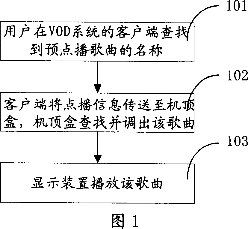 VOD method and system