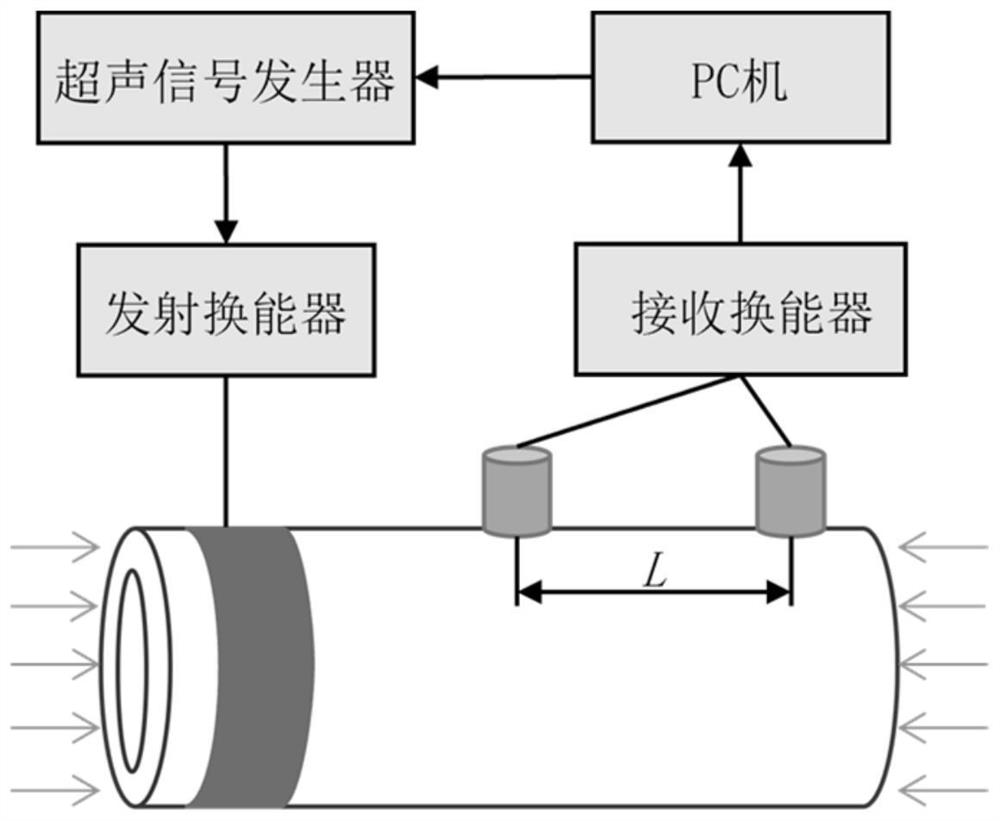 Round tube axial stress measuring device and method based on torsional mode ultrasonic guided waves