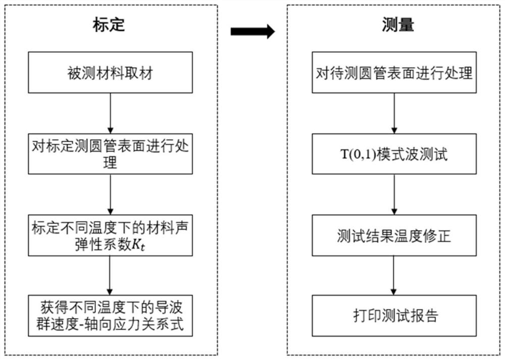 Round tube axial stress measuring device and method based on torsional mode ultrasonic guided waves