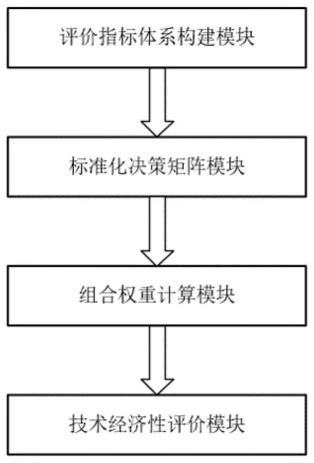 School comprehensive energy system technology economy evaluation method and system