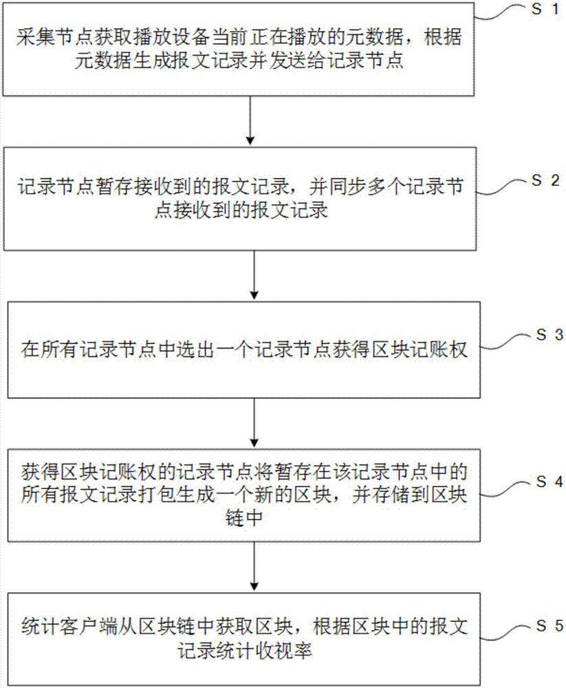 Statistical method and system for audience ratings based on block chain