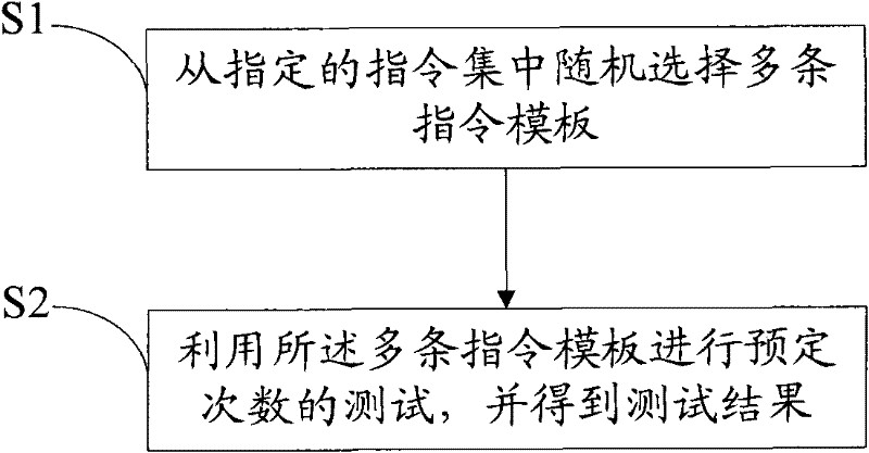 Application-level random instruction testing method, system and device