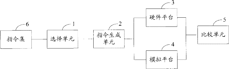 Application-level random instruction testing method, system and device