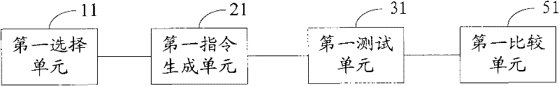 Application-level random instruction testing method, system and device