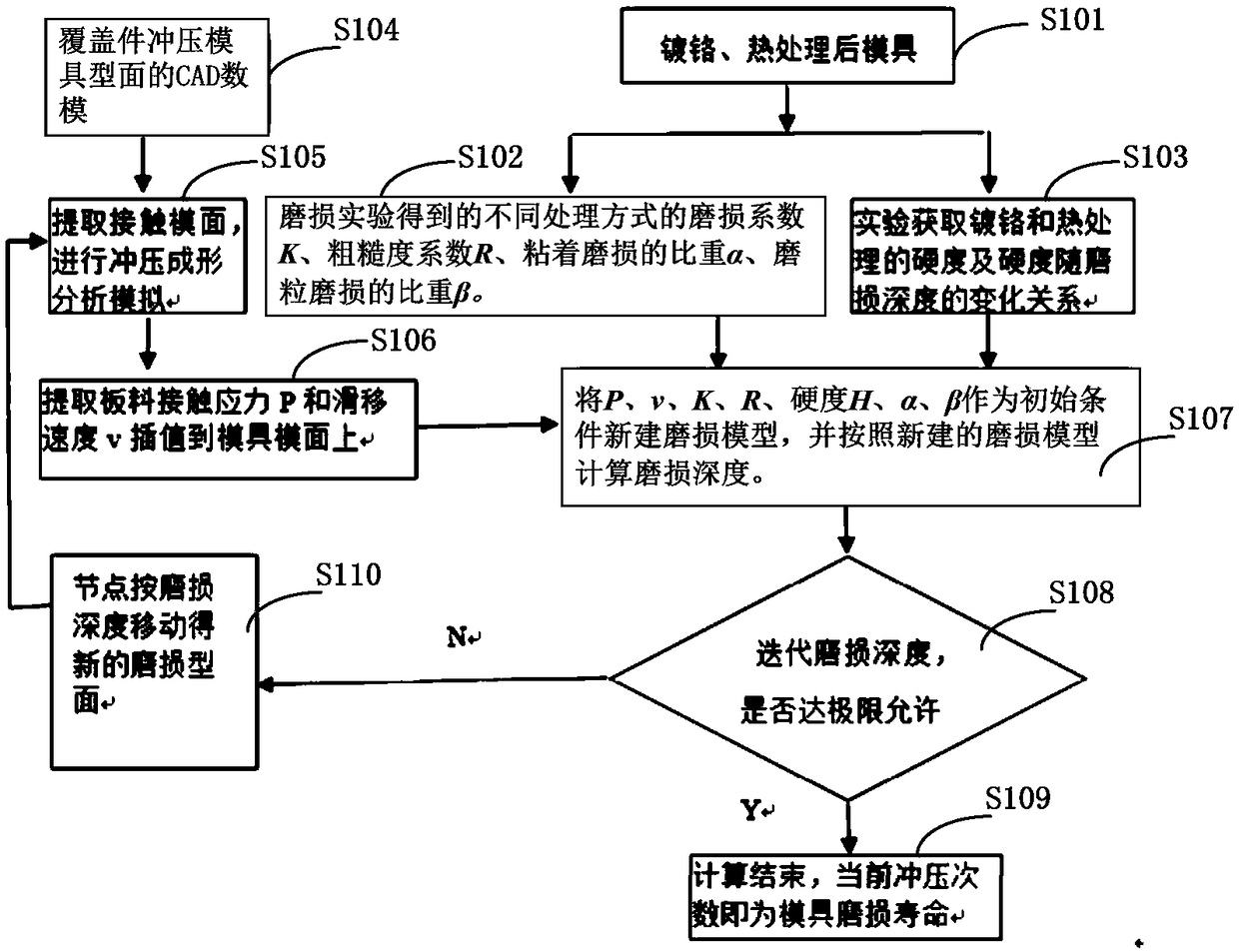 Method for predicting the wear life of stamping dies with full-time wear accumulation