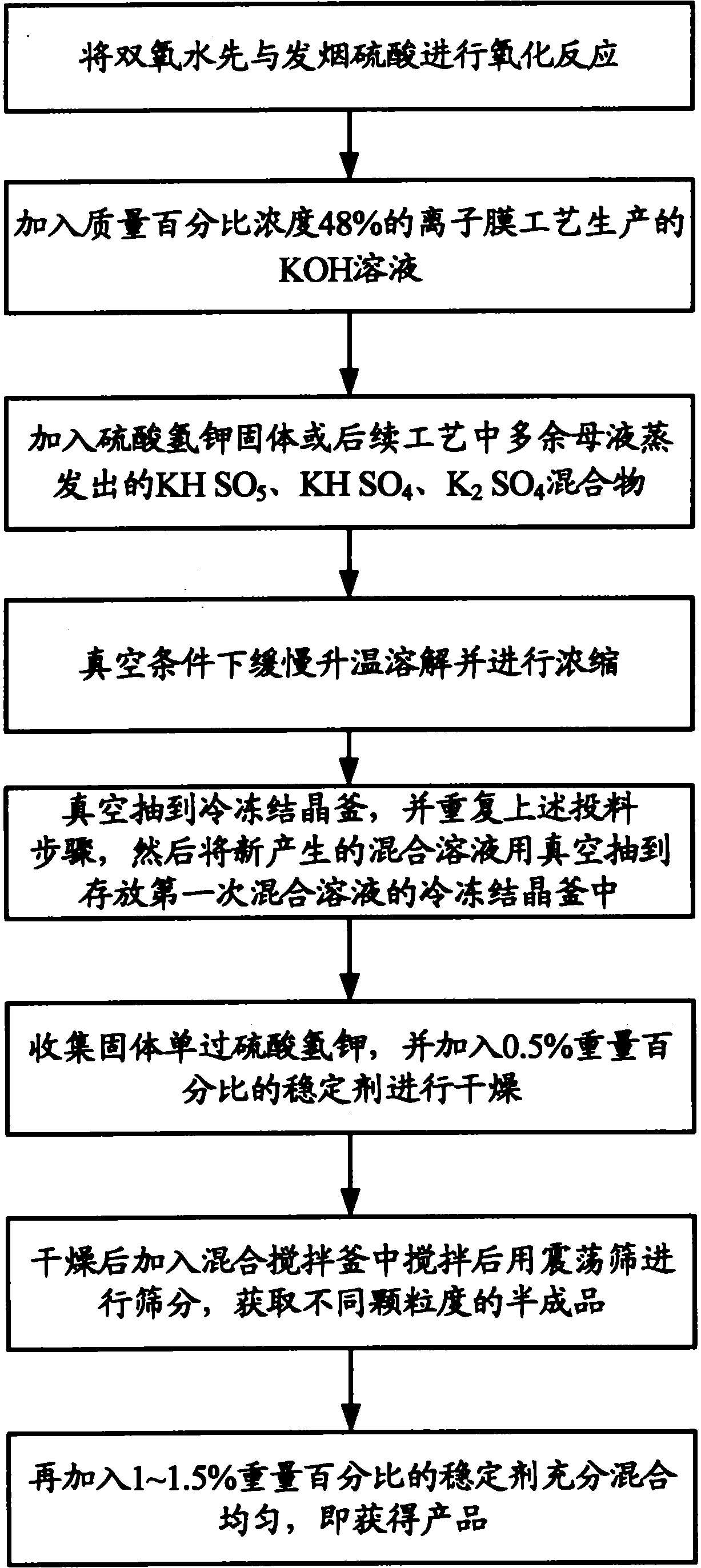 Method for preparing potassium hydrogen peroxymonosulfate composite salt