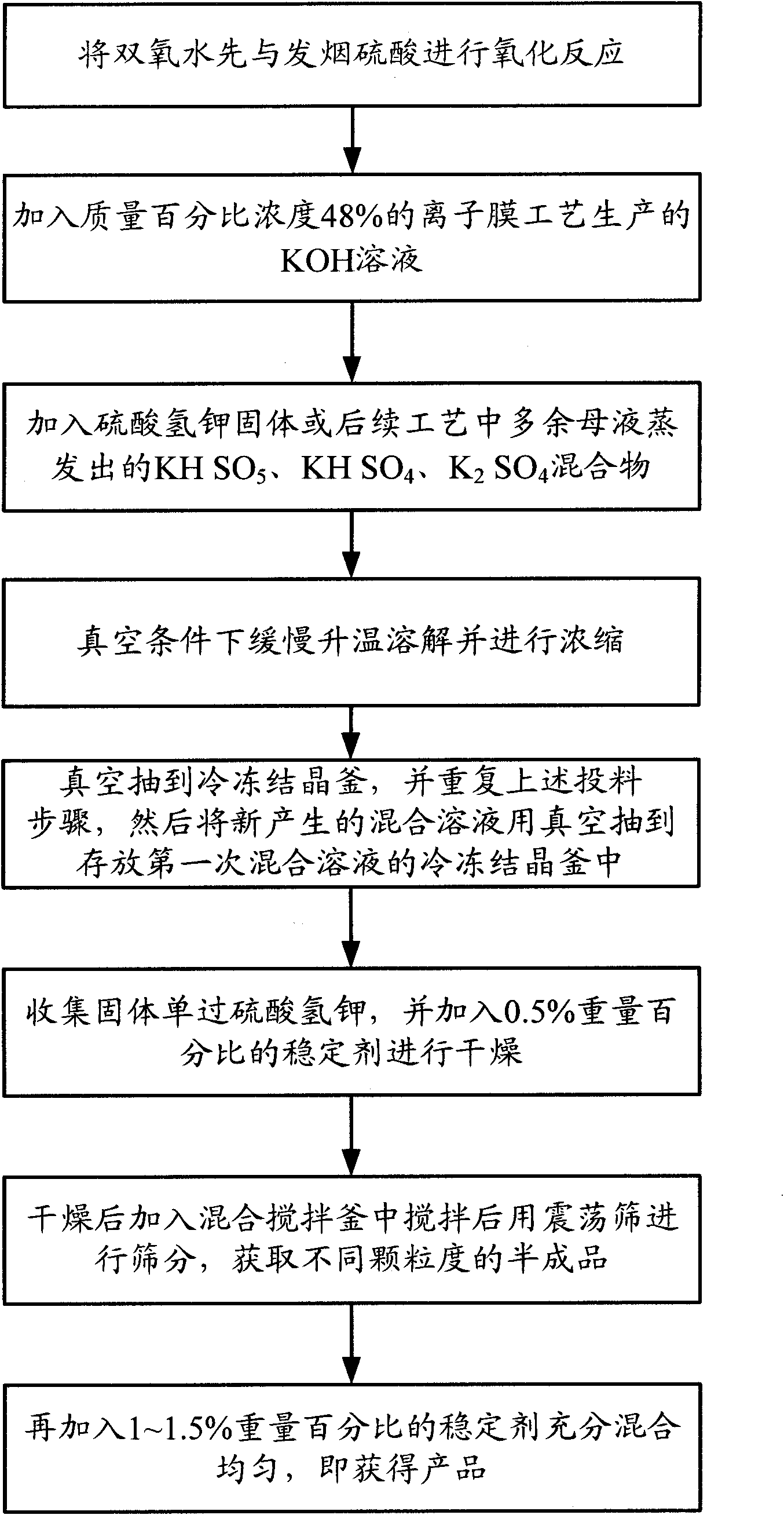 Method for preparing potassium hydrogen peroxymonosulfate composite salt