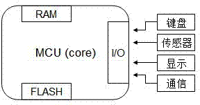 Timestamp based method for measuring million instructions per second (MIPS) required by embedded software module