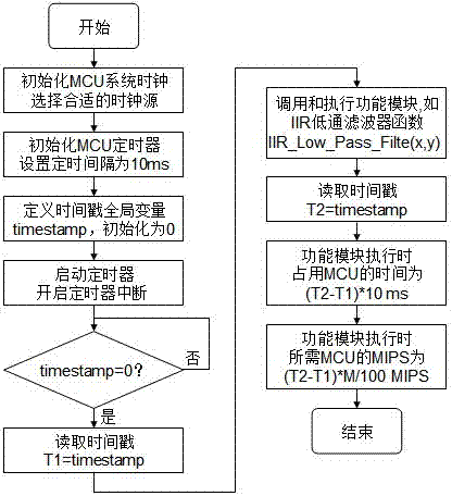 Timestamp based method for measuring million instructions per second (MIPS) required by embedded software module