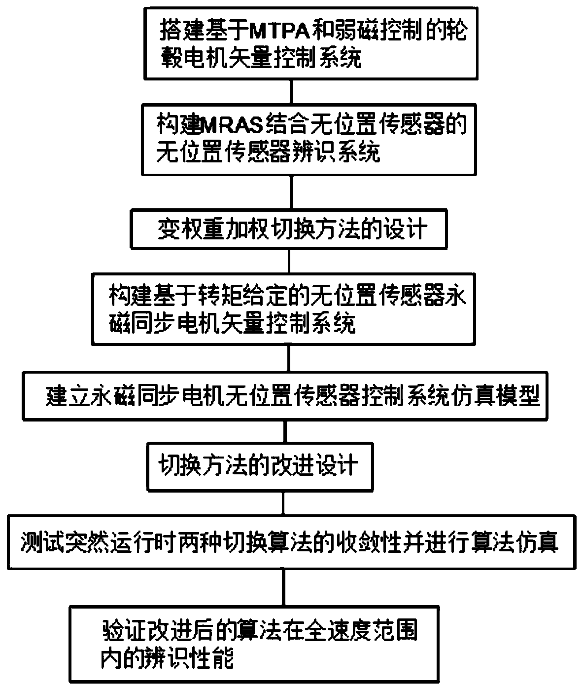 Full-speed range position sensorless improvement control method of large-power hub motor