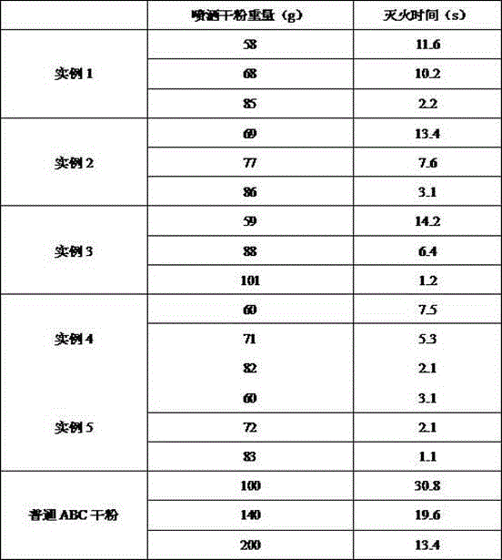 Preparation method of ABC dry powder extinguishing agent