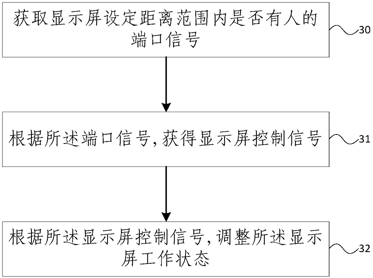 Intelligent display screen control device and method