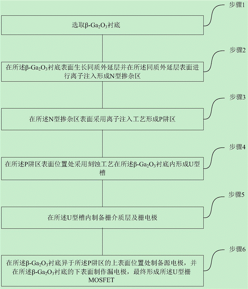 Ga2O3-material-based U-shaped grating type MOSFET and preparation method thereof