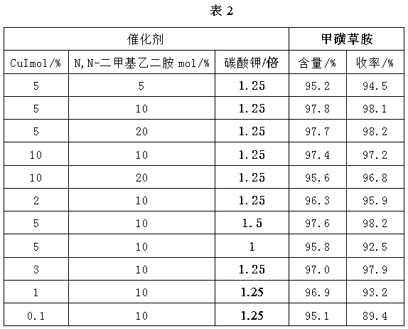 Synthesizing method of sulfentrazone