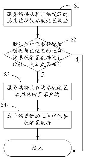 Parameter configuration method and system of fetal monitor